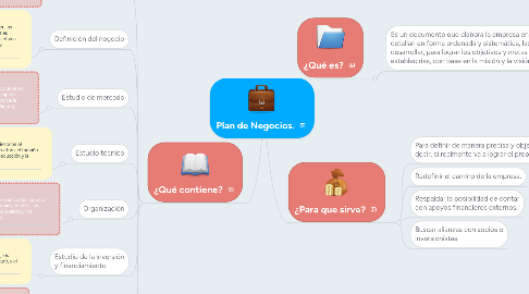 Mind Map: Plan de Negocios.