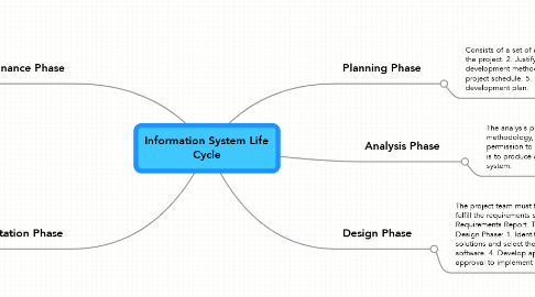 Mind Map: Information System Life Cycle