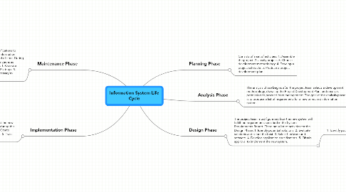 Mind Map: Information System Life Cycle