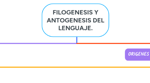 Mind Map: FILOGENESIS Y ANTOGENESIS DEL LENGUAJE.