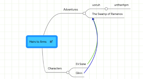 Mind Map: Heirs to Arms