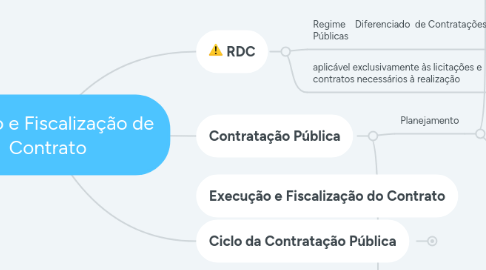 Mind Map: Gestão e Fiscalização de Contrato