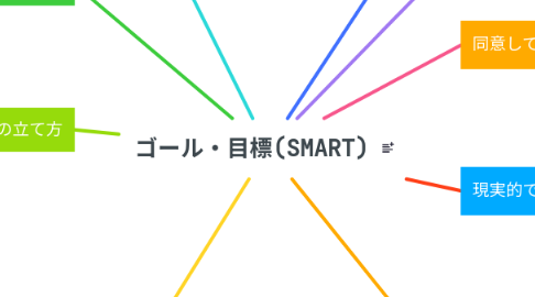 Mind Map: ゴール・目標(SMART)