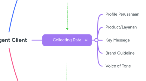 Mind Map: AI Agent Client