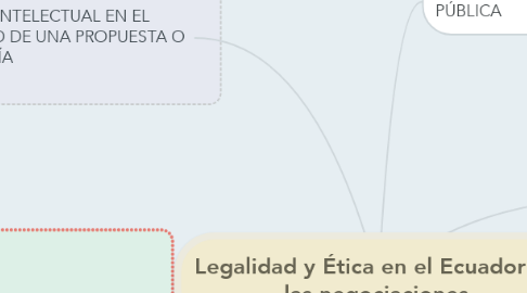 Mind Map: Legalidad y Ética en el Ecuador en las negociaciones