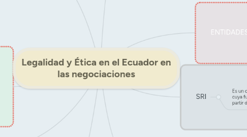 Mind Map: Legalidad y Ética en el Ecuador en las negociaciones