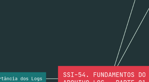 Mind Map: SSI-54. FUNDAMENTOS DO ARQUIVO LOG – PARTE 01