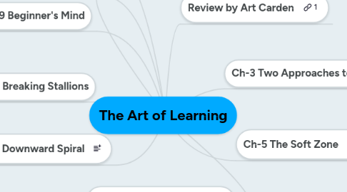Mind Map: The Art of Learning