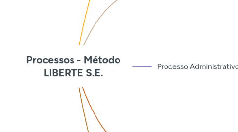 Mind Map: Processos - Método LIBERTE S.E.