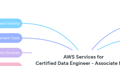 Mind Map: AWS Services for Certified Data Engineer - Associate Exam