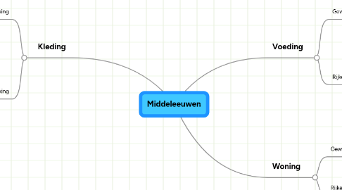 Mind Map: Middeleeuwen