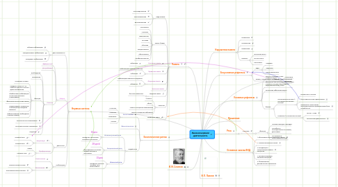 Mind Map: Высшая нервная деятельность