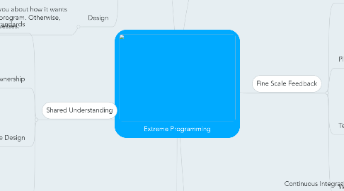 Mind Map: Extreme Programming