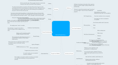 Mind Map: Extreme Programming