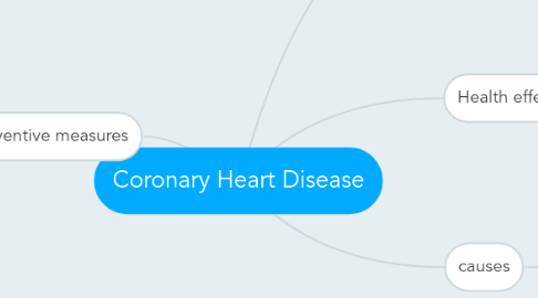 Mind Map: Coronary Heart Disease