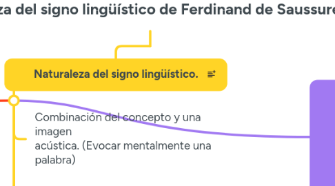 Mind Map: Naturaleza del signo lingüístico de Ferdinand de Saussure.