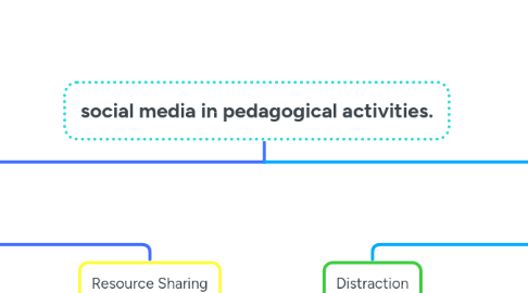 Mind Map: social media in pedagogical activities.