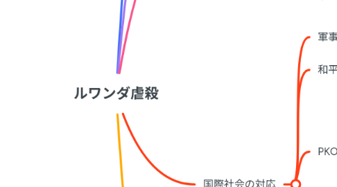 Mind Map: ルワンダ虐殺