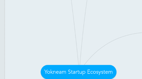 Mind Map: Yokneam Startup Ecosystem