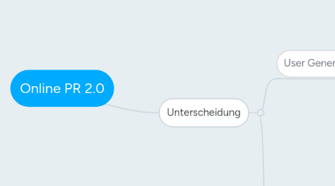 Mind Map: Online PR 2.0