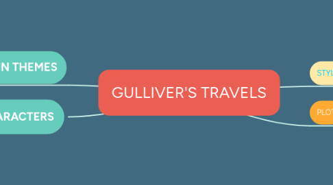 Mind Map: GULLIVER'S TRAVELS