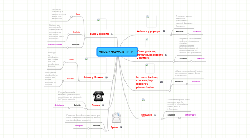 Mind Map: VIRUS Y MALWARE