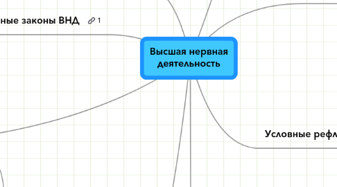 Mind Map: Высшая нервная деятельность