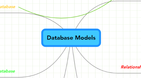 Mind Map: Database Models