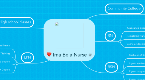 Mind Map: Ima Be a Nurse