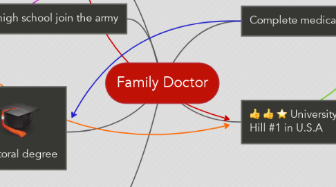 Mind Map: Family Doctor