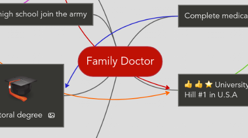 Mind Map: Family Doctor