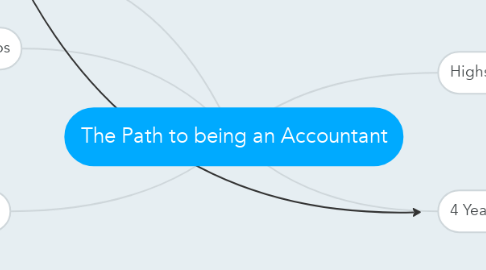 Mind Map: The Path to being an Accountant