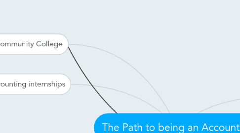 Mind Map: The Path to being an Accountant