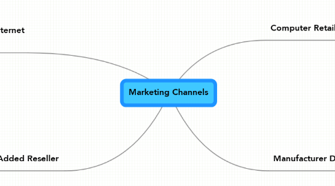 Mind Map: Marketing Channels