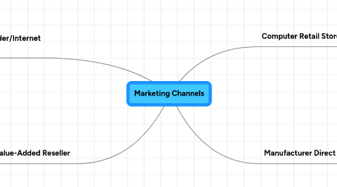 Mind Map: Marketing Channels