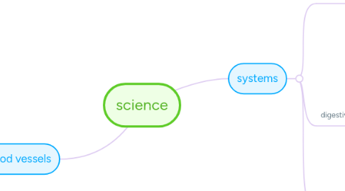 Mind Map: science