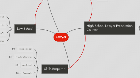 Mind Map: Lawyer