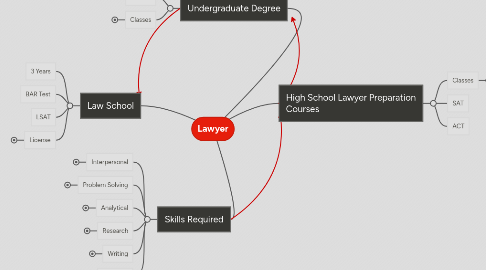 Mind Map: Lawyer