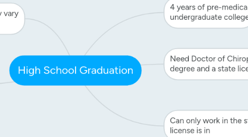 Mind Map: High School Graduation