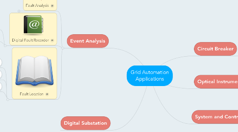 Mind Map: Grid Automation Applications
