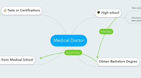 Mind Map: Medical Doctor