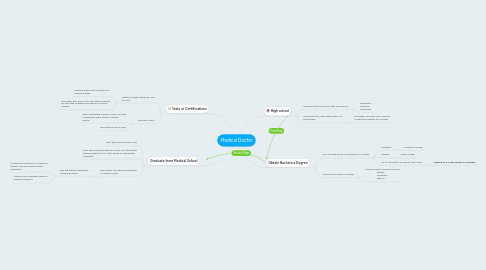 Mind Map: Medical Doctor