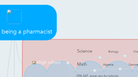 Mind Map: #Road to being a pharmacist