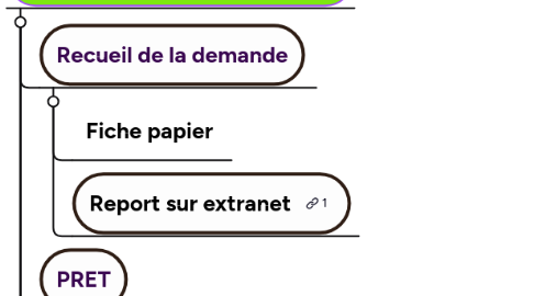 Mind Map: ACCUEIL Tél / Mail / Visite