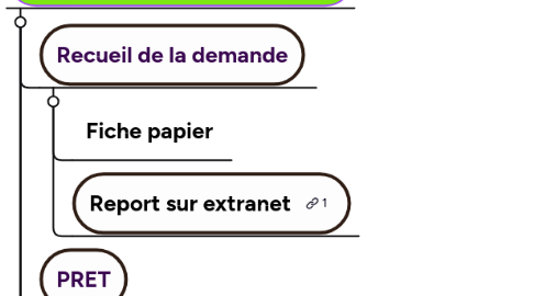 Mind Map: ACCUEIL  Tél / Mail / Visite