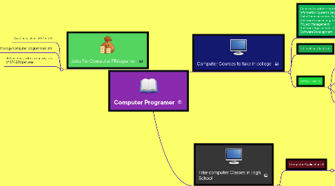 Mind Map: Computer Programer