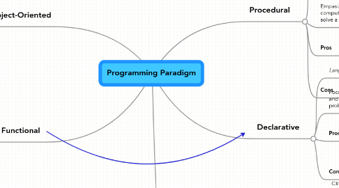 Mind Map: Programming Paradigm