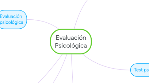 Mind Map: Evaluación Psicológica