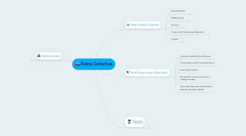 Mind Map: Police Detective