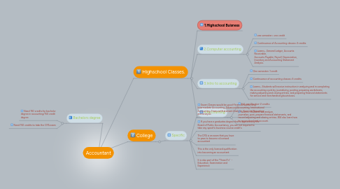 Mind Map: Accountant